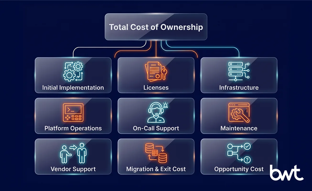 GroupBWT — a comprehensive three-year total cost of ownership breakdown covering implementation, licenses, infrastructure, platform operations, support, maintenance, vendor escalation, migration, and opportunity costs