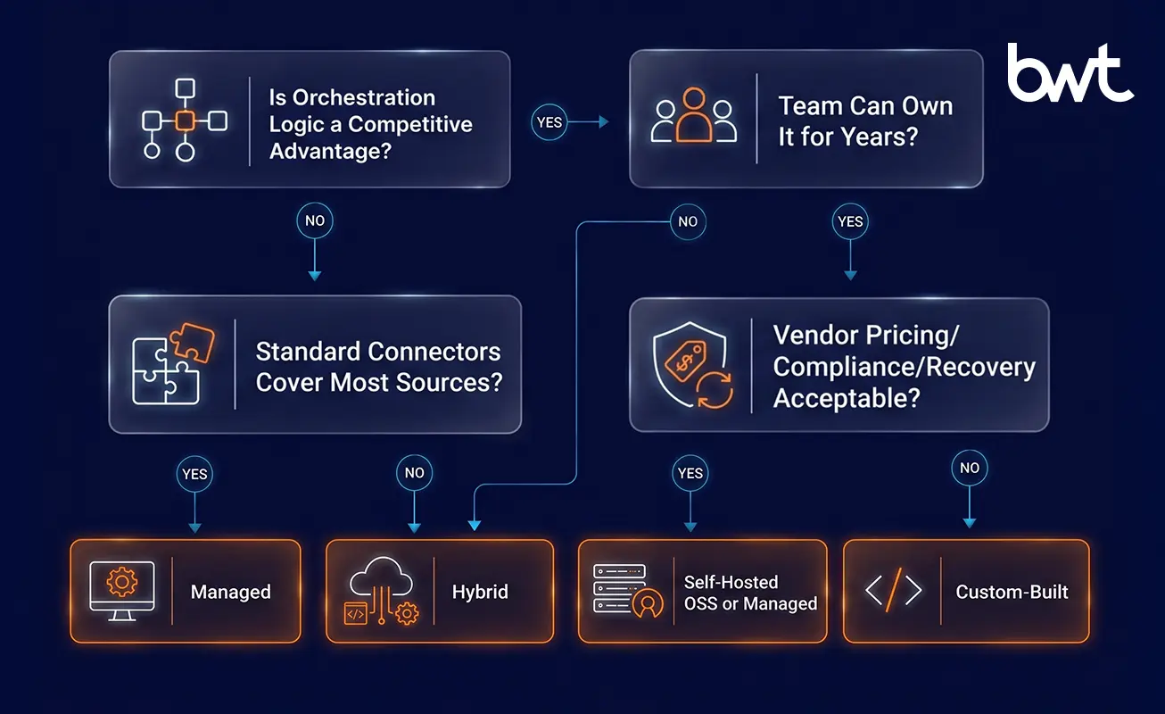 GroupBWT — a simple decision tree framework for choosing between managed platforms, self-hosted, and hybrid architectures based on product advantage and compliance