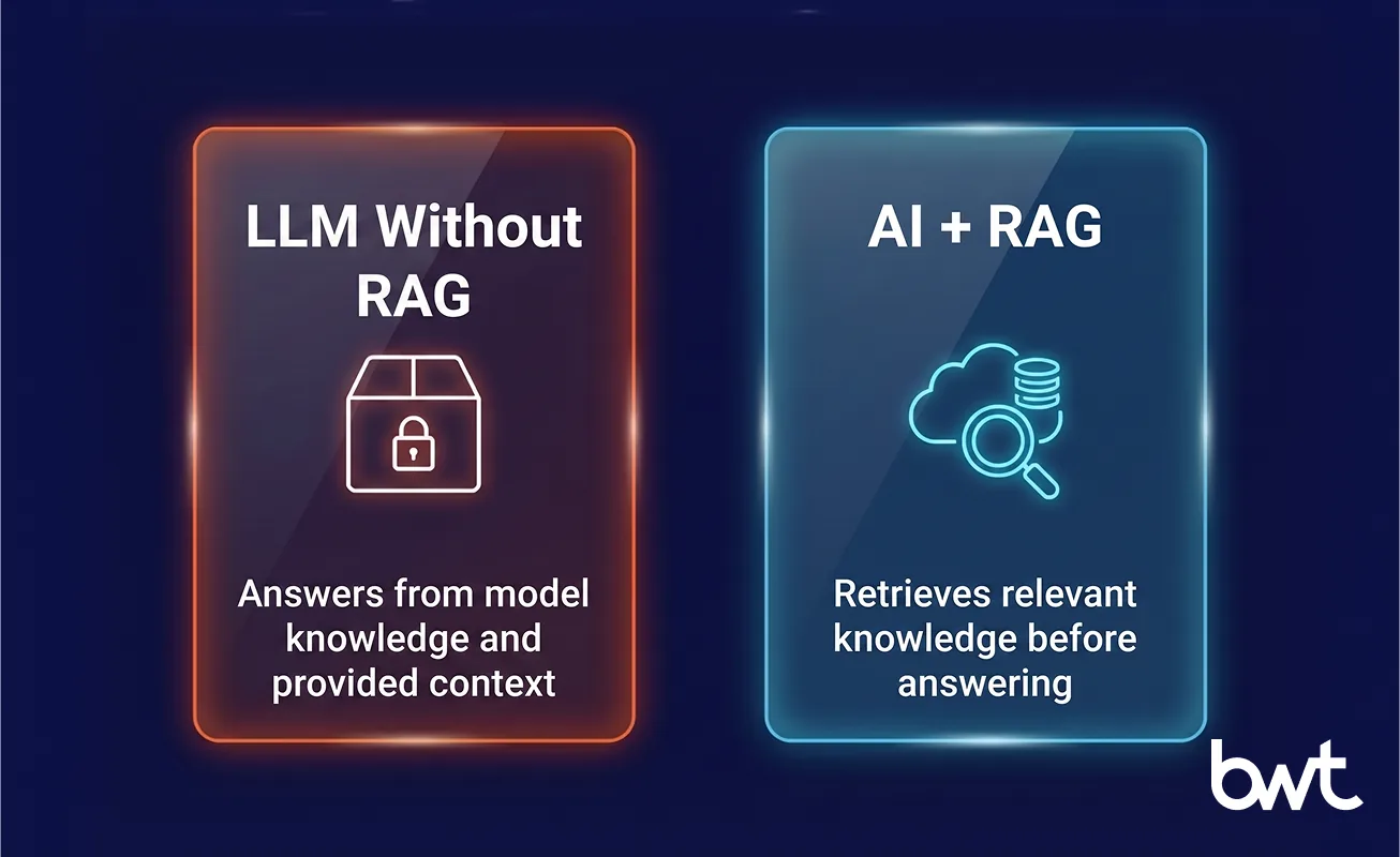 GroupBWT — comparison of regular artificial intelligence versus AI with retrieval-augmented generation working with changing knowledge bases
