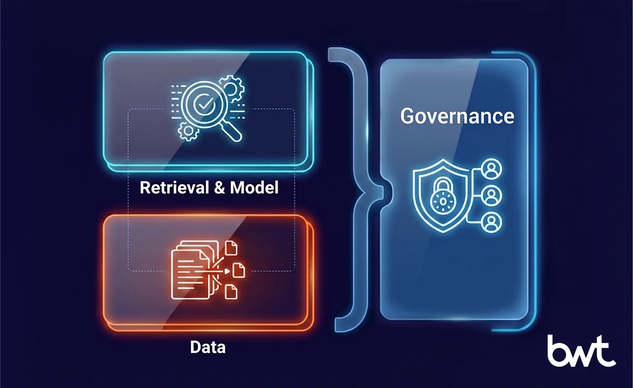 GroupBWT — pipeline architecture diagram showing model, data, and governance layers for enterprise systems