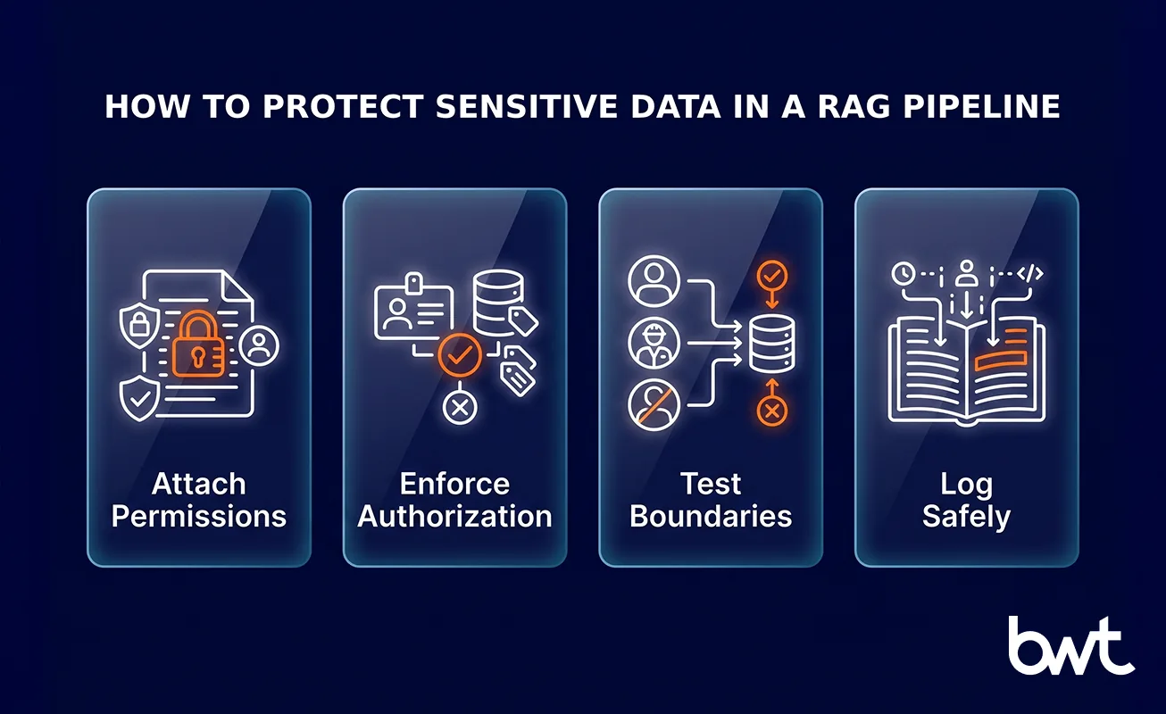 GroupBWT — four safe rules for building a RAG pipeline for sensitive data covering permissions, authorization, boundaries, and safe logging