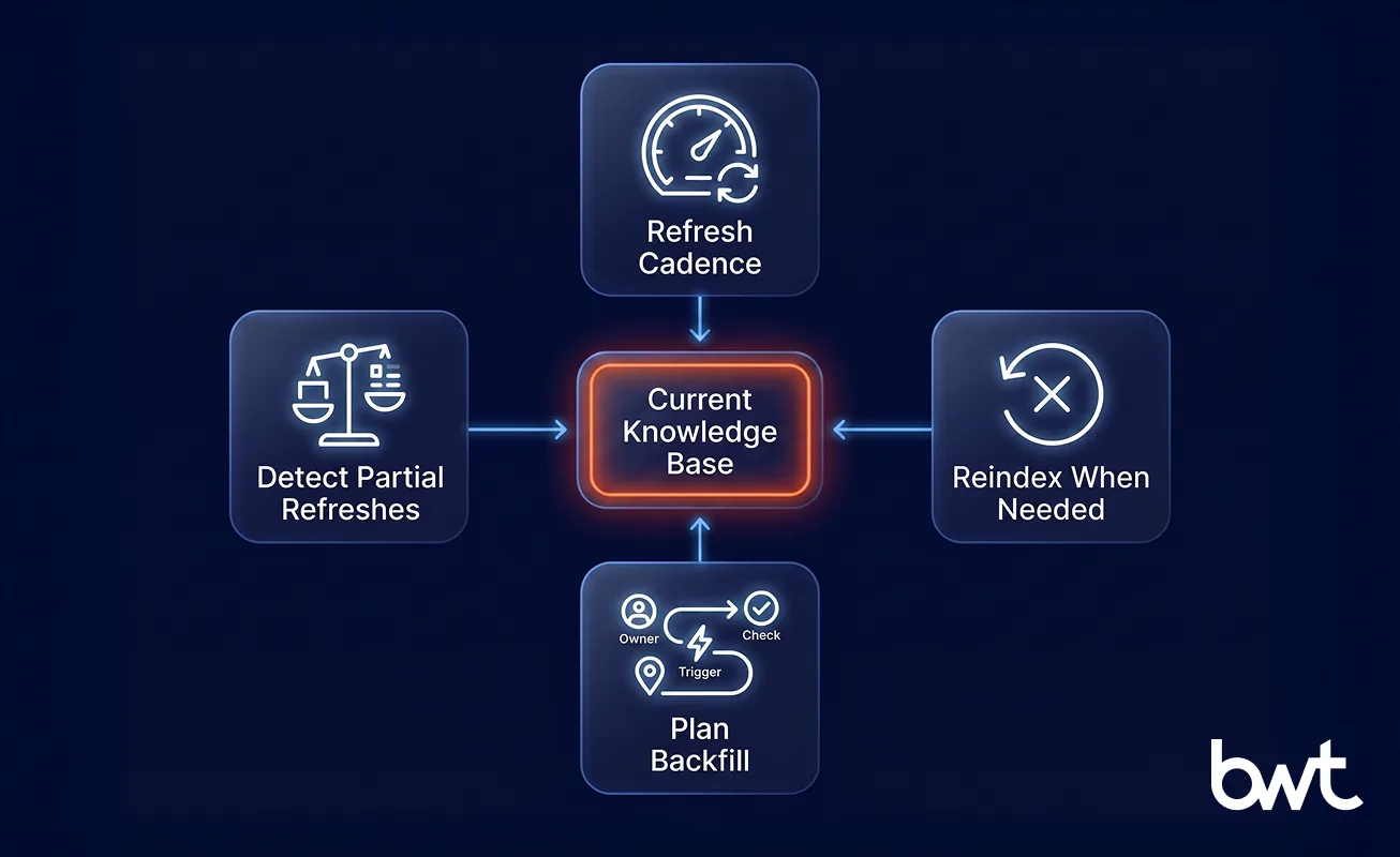 GroupBWT — strategies for keeping the knowledge base current covering refresh cadence, version indexes, partial refreshes, and backfill planning