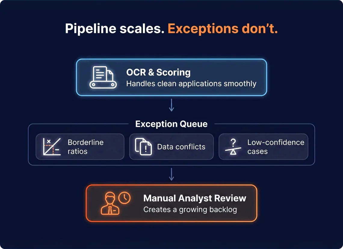 GroupBWT — pipeline scaling challenges showing OCR handling clean apps while exception queues cause manual backlogs