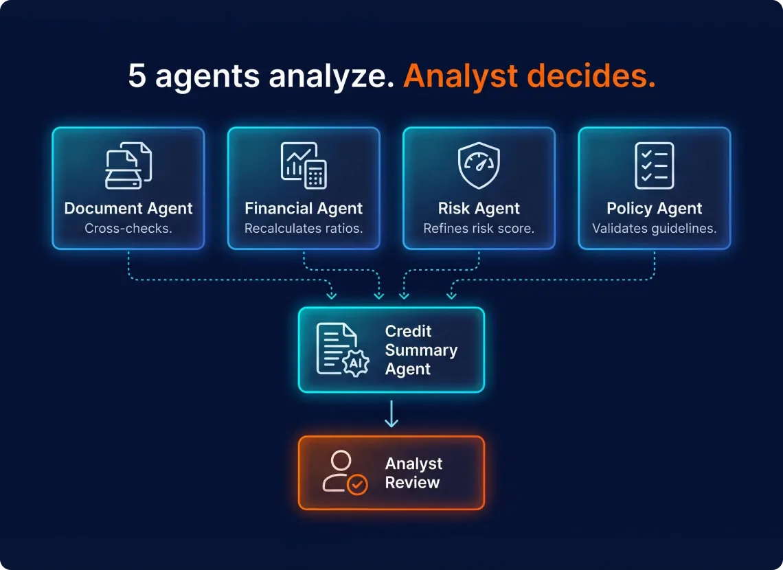 GroupBWT — five connected AI agents running the credit scoring pipeline covering document, financial, risk, policy, and summary agents with analyst review