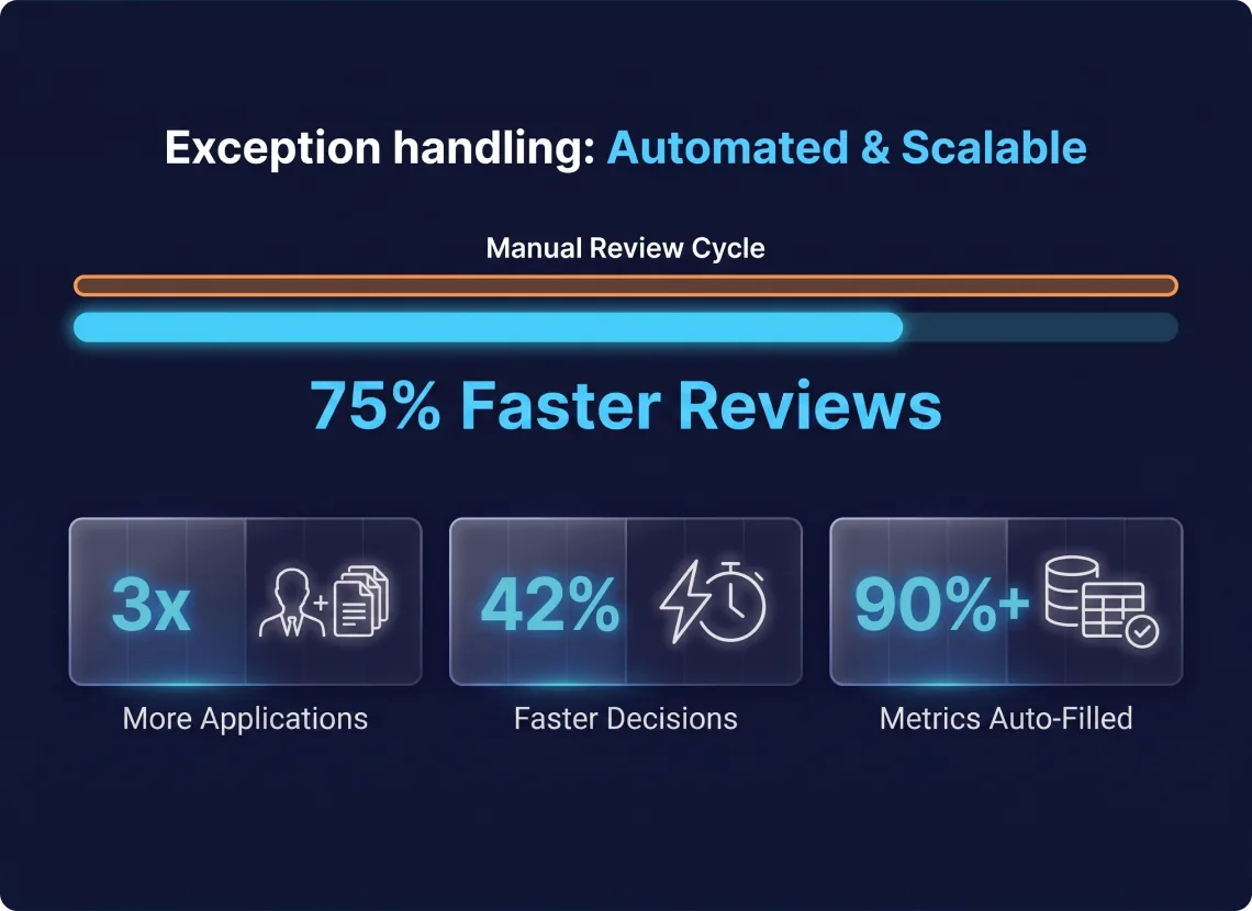 GroupBWT — up to 75% faster loan application review achieving 3x more applications, 42% faster decisions, and 90% auto-filled metrics