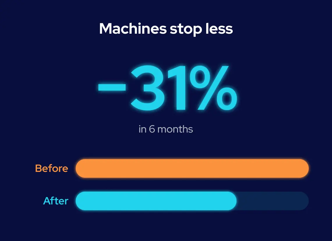 Equipment Efficiency Rose from 71% to 82% in Six Months