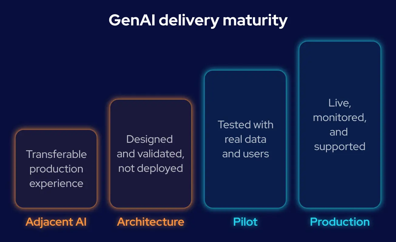 GroupBWT — evidence level ladder rising from adjacent AI work and architecture-stage design through a limited pilot to a production RAG or agent system running for real users with a named workflow and outcome