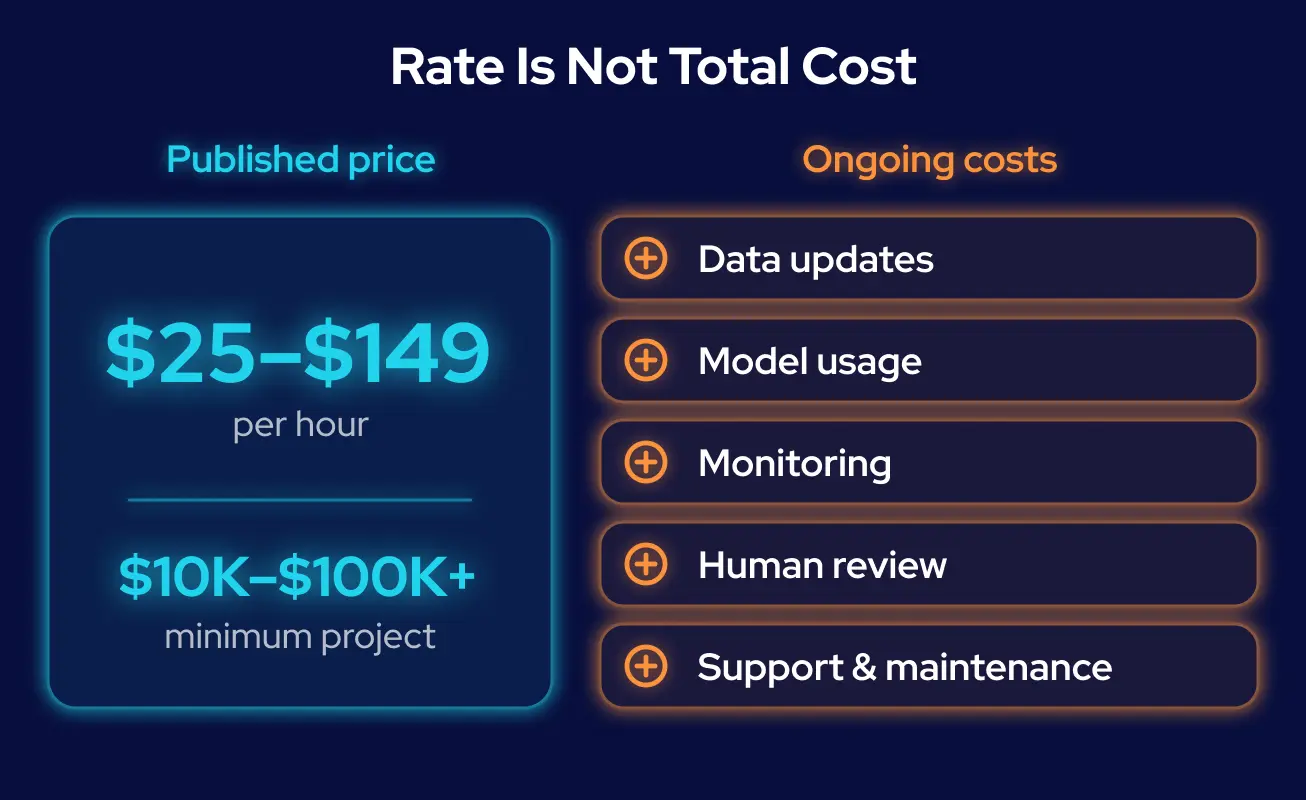GroupBWT — generative AI development cost structure comparing published rates of 25 to 149 dollars per hour and minimum projects of 10,000 to 100,000 dollars against recurring data cleanup, model inference, observability, human review and incident support costs