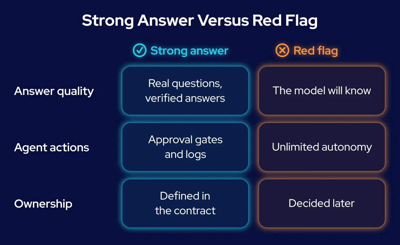 GroupBWT — vendor evaluation comparison contrasting strong answers with red flags on LLM answer quality measurement, AI agent permissions and approval gates, and contractual ownership of code, prompts, logs and test data