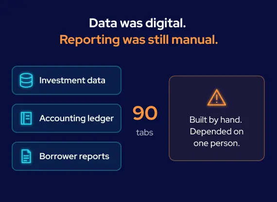 GroupBWT — diagram showing investment data, accounting ledger and borrower reports feeding 90 linked Excel tabs, with monthly investor reporting rebuilt by hand and the calculation methodology held by a single reporting owner