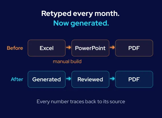 GroupBWT — before and after comparison of the monthly investor reporting route, replacing Excel to PowerPoint retyping and PDF export with a system that generates, reviews and exports the report with every number traceable to its source