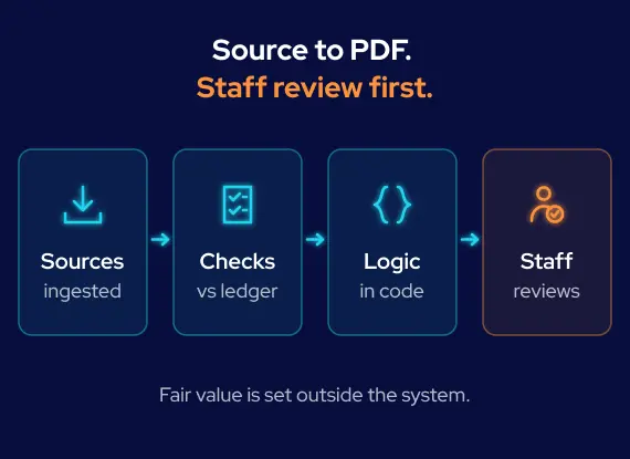 GroupBWT — four-step flow of the automated investor reporting workflow: source systems pulled in, incoming borrower reports reconciled against the firm's ledger, calculation logic held in code, and staff review before export, with fair value set outside the system