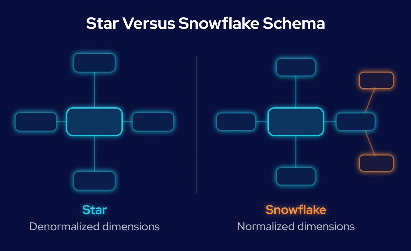 GroupBWT — star schema with denormalised dimensions around a central fact table beside a snowflake schema where dimension hierarchies branch into normalised sub-tables and add joins