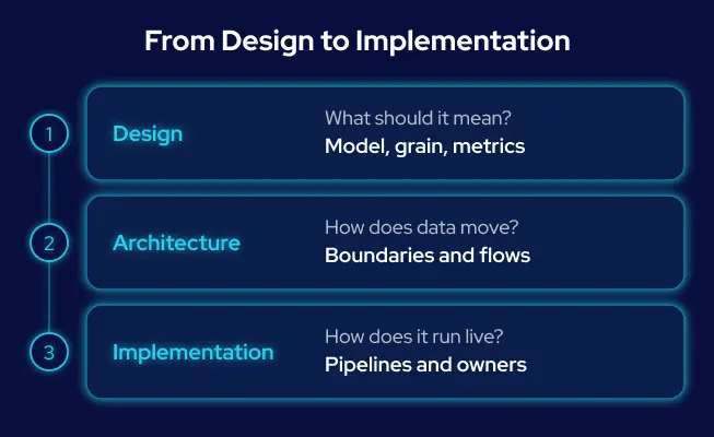 GroupBWT — three numbered warehouse layers showing design defining grain metrics and model, architecture defining component boundaries and flows, and implementation delivering pipelines and operating ownership
