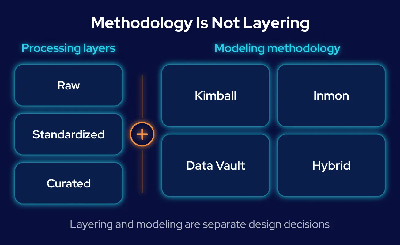 GroupBWT — raw, standardized and consumption-ready processing layers combined with Kimball, Inmon, Data Vault and hybrid modeling methodologies as two independent design choices