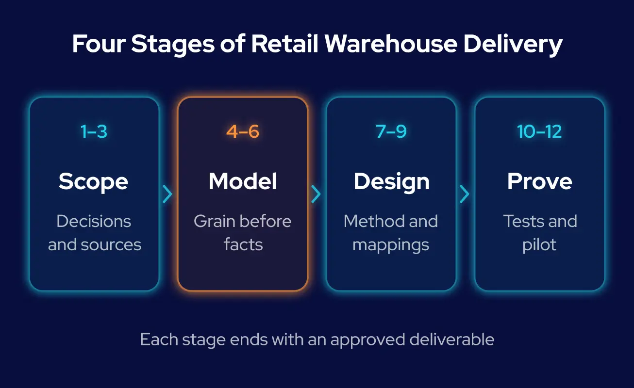 GroupBWT — twelve-step data warehouse design process grouped into scope, model, choose and prove stages, with grain declared before facts and a signed deliverable closing every stage