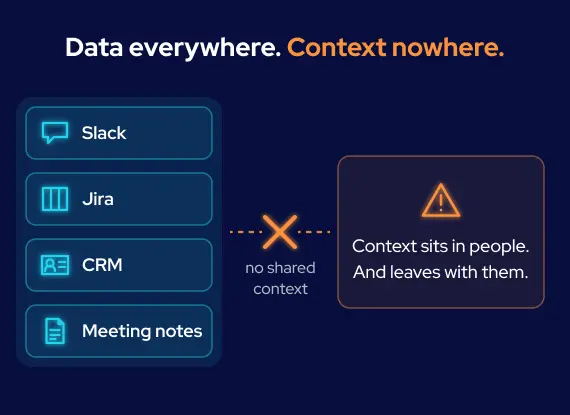 GroupBWT — diagram showing Slack, Jira, CRM and meeting notes as unconnected sources, an orange cross marking the missing link between them, and a warning that project context sat with individual people and left when they did