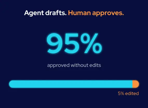 GroupBWT — split bar showing 95 percent of AI-drafted outreach replies approved without edits against 5 percent edited, with every draft reviewed by a person before sending