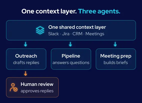 GroupBWT — architecture of the internal AI agent platform: one shared context layer built from Slack, Jira, CRM and meeting data feeding an outreach agent, a pipeline agent and a meeting-prep agent, with a person approving outreach replies before they are sent