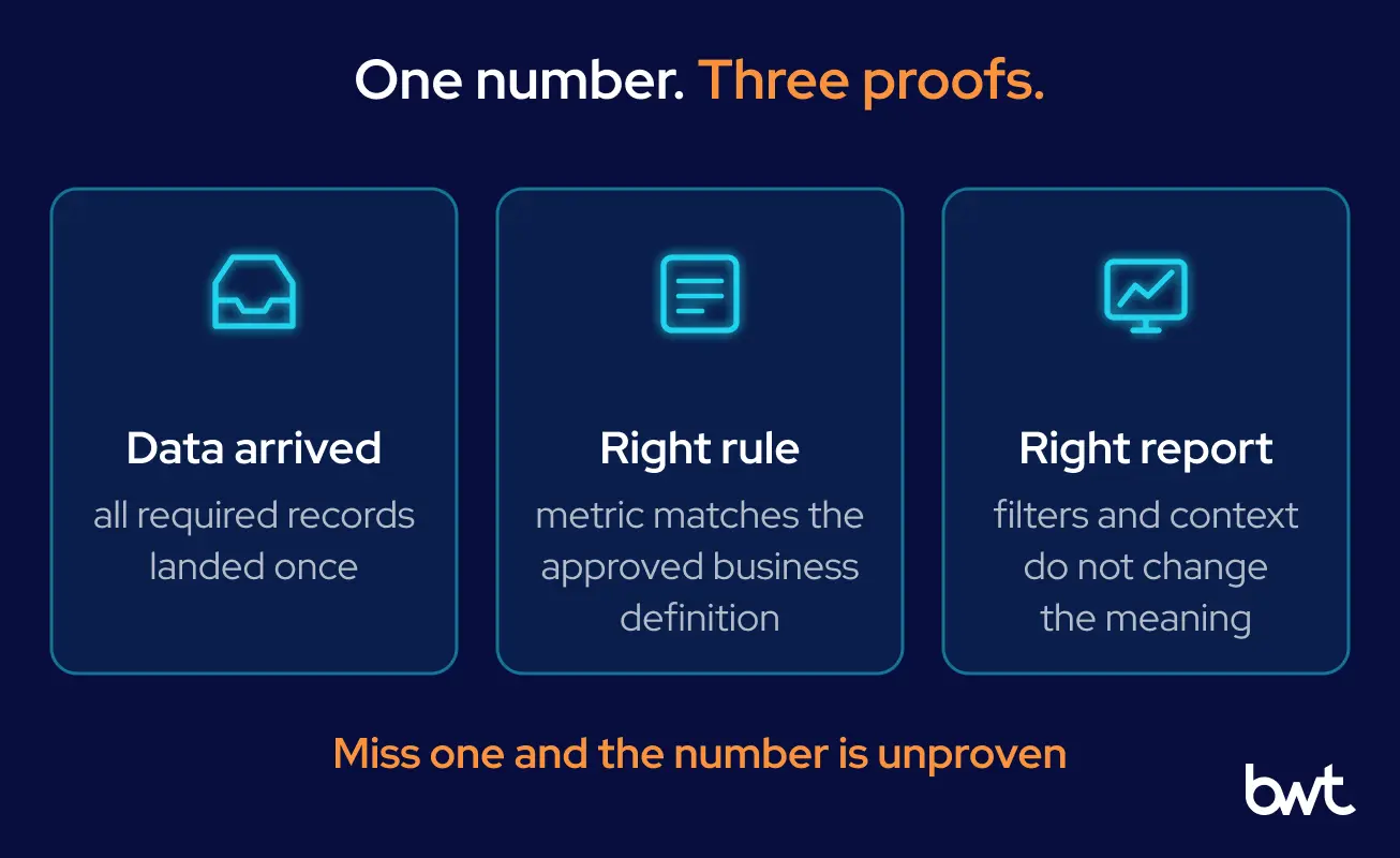 GroupBWT — the three checks a business number must pass: complete source records, a transformation that matches the approved definition, and a BI report that preserves that meaning
