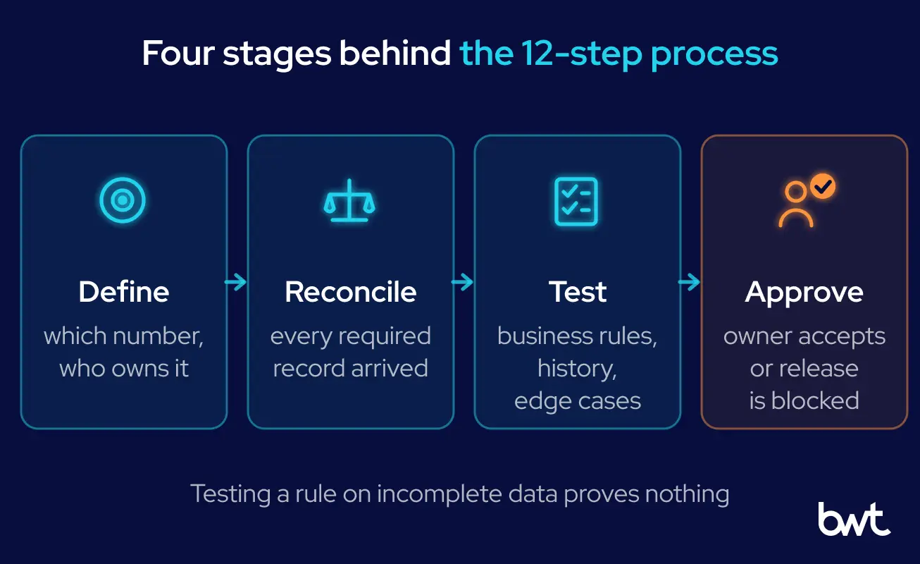 GroupBWT — four-phase warehouse testing sequence covering metric definition and ownership, source-to-target reconciliation, transformation and regression testing, and owner approval before release