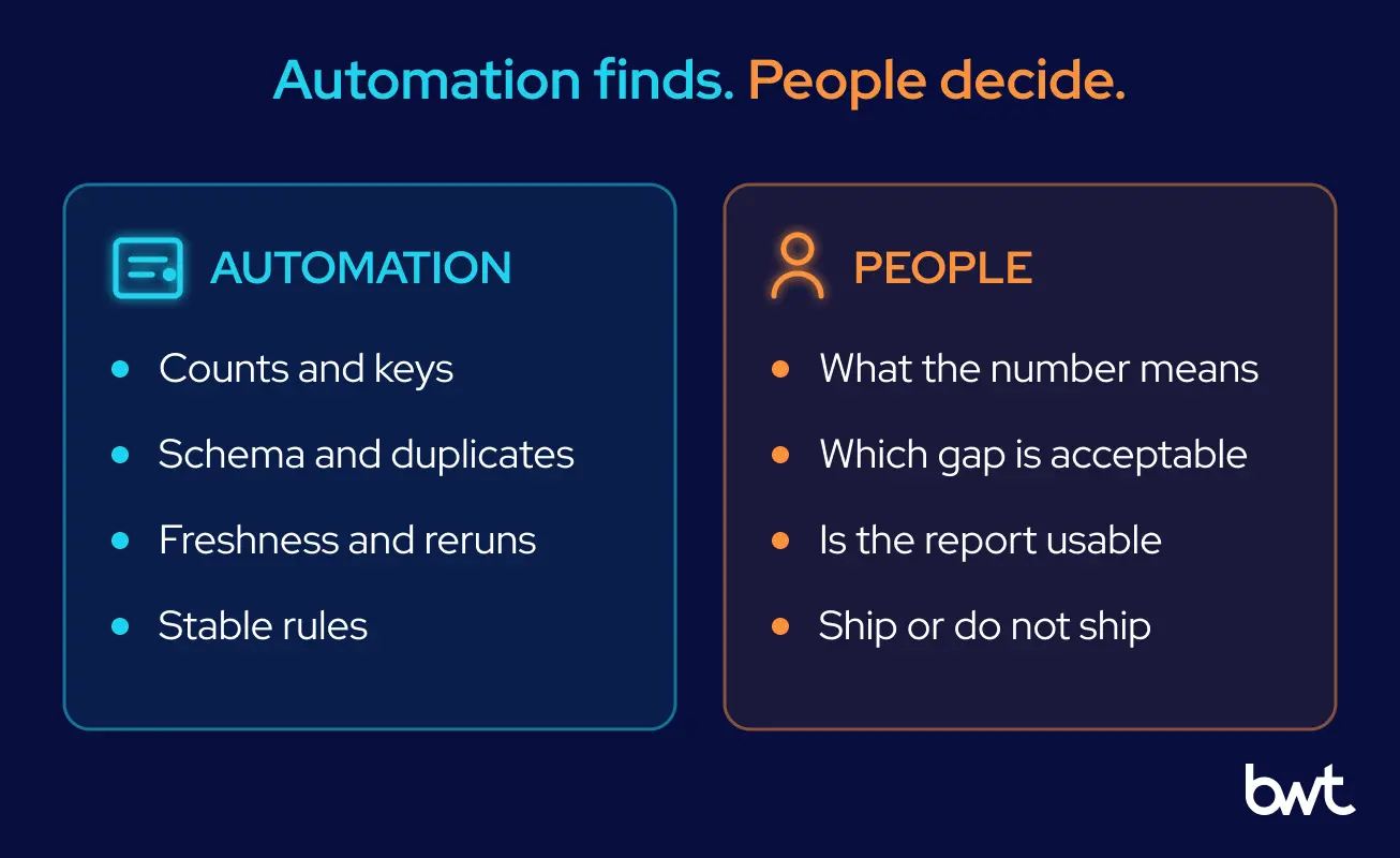 GroupBWT — split of responsibilities in data warehouse testing, with automation covering reconciliation, schema, freshness and stable rules, and human owners deciding metric meaning, tolerance and release