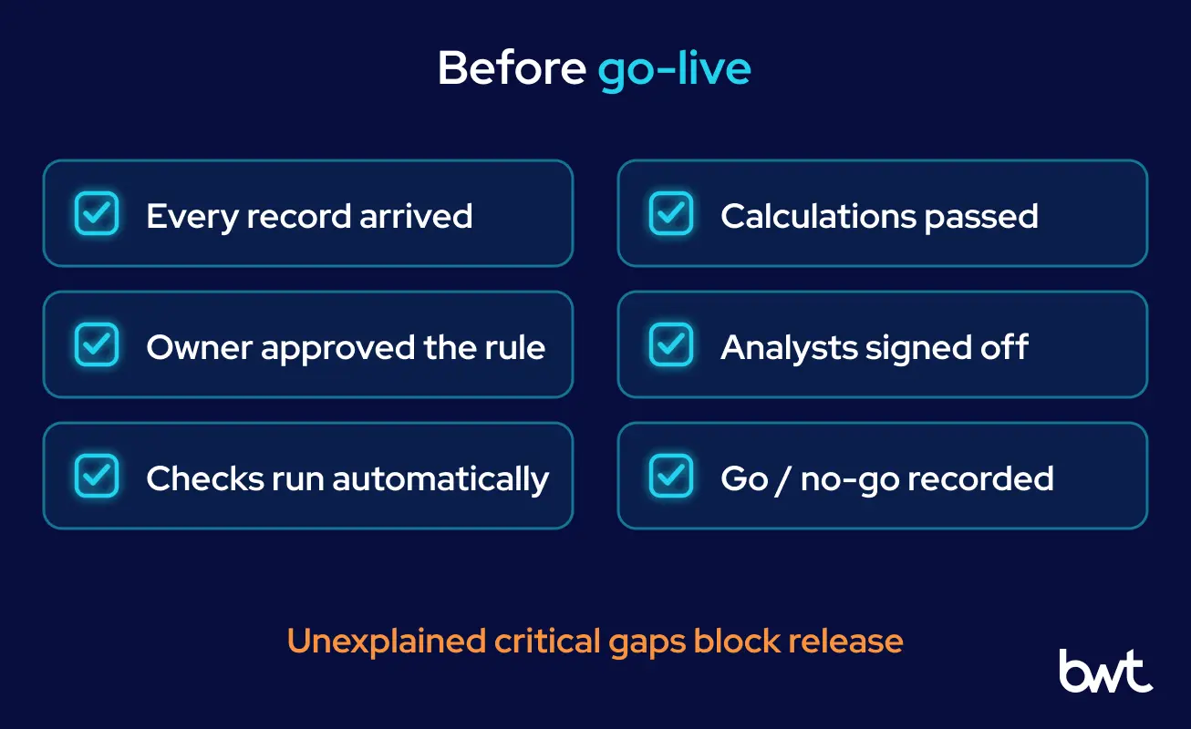 GroupBWT — pre-go-live checklist covering source reconciliation, transformation results, metric owner approval, BI sign-off, automated checks in the release workflow, and a recorded go or no-go decision