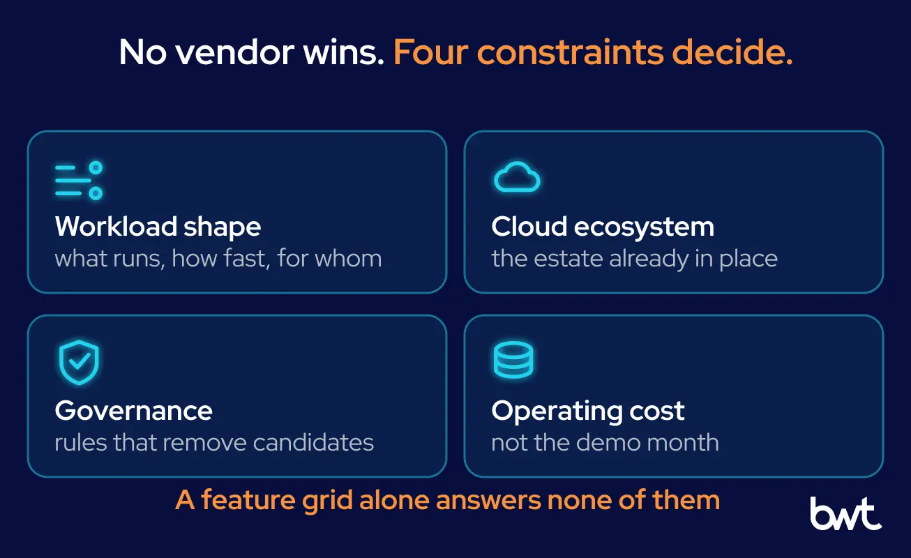 GroupBWT — the four constraints that decide data warehouse vendor selection: workload shape and concurrency, the existing cloud estate, governance and compliance requirements, and three-year total cost of ownership