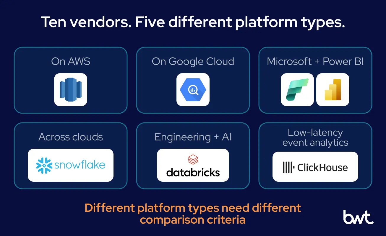 GroupBWT — data warehouse vendor routing by existing estate: Redshift for AWS, BigQuery for Google Cloud, Microsoft Fabric for Power BI reporting, Snowflake for cross-cloud analytics, Databricks for shared engineering and AI, ClickHouse Cloud for live product events