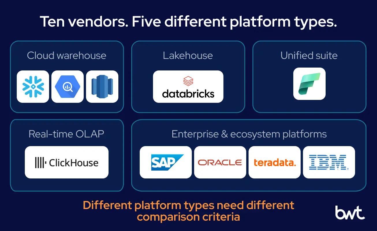 GroupBWT — ten enterprise data warehouse vendors grouped into five classes: cloud warehouses Snowflake, BigQuery and Redshift, the Databricks lakehouse, the Microsoft Fabric unified suite, ClickHouse Cloud real-time OLAP, and the SAP, Oracle, Teradata and IBM enterprise ecosystems
