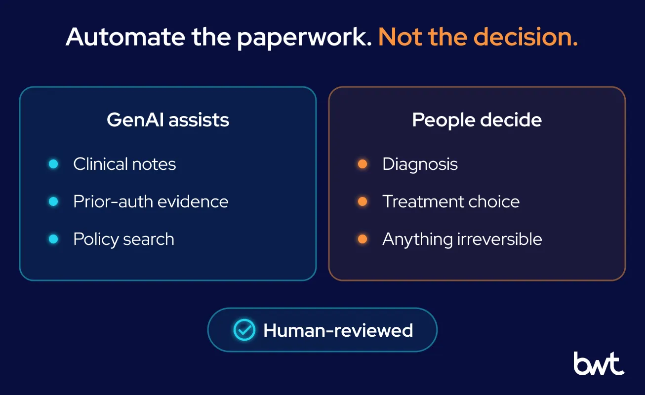 GroupBWT — the boundary for healthcare generative AI: it drafts clinical notes, prior-authorization evidence, policy search and regulated writing, while diagnosis, treatment choice, benefit determination and irreversible actions stay with people