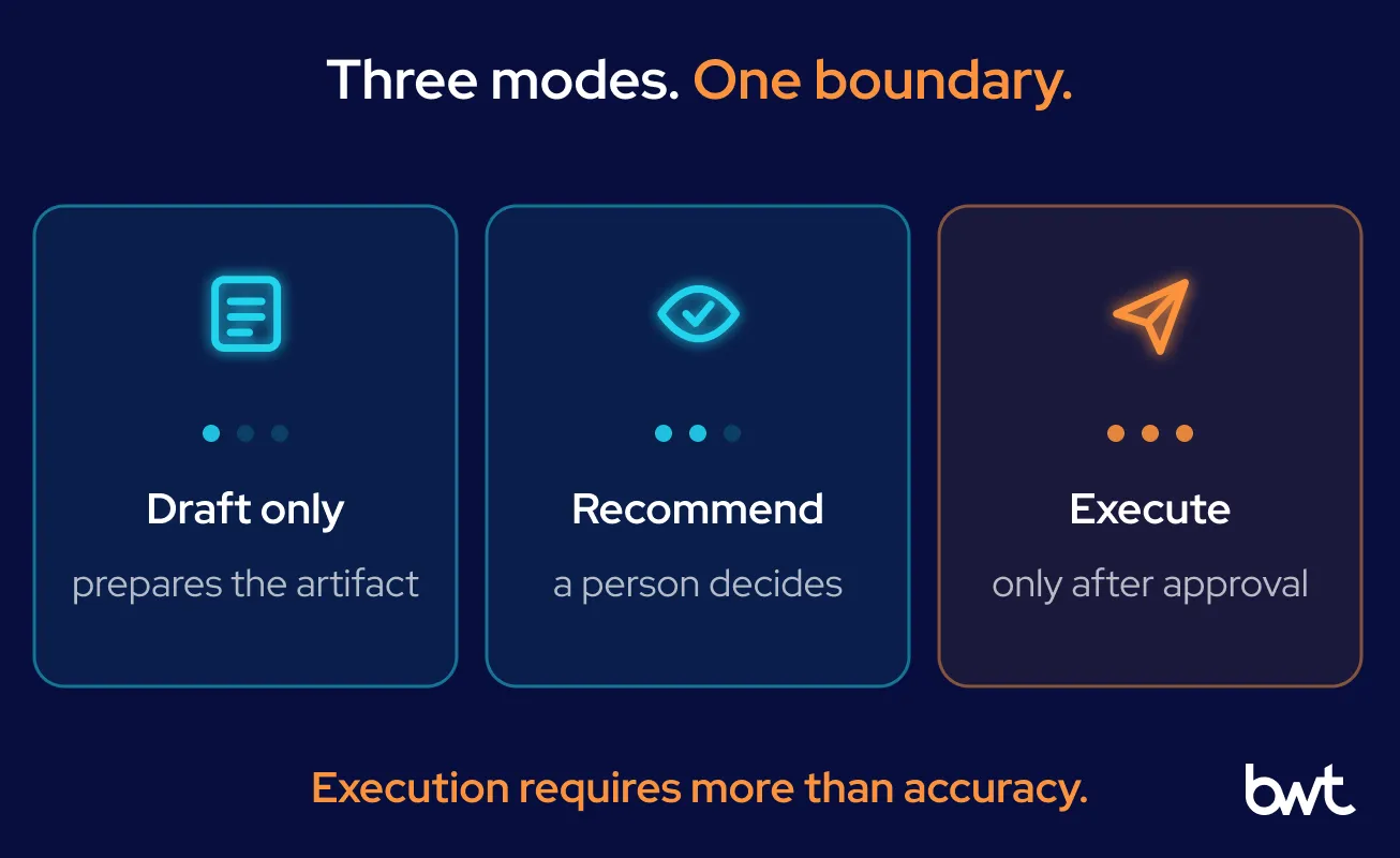GroupBWT — three healthcare GenAI automation modes: draft-only prepares an artifact, recommend-and-review proposes while a person decides, and execute-with-approval acts only after explicit authorization