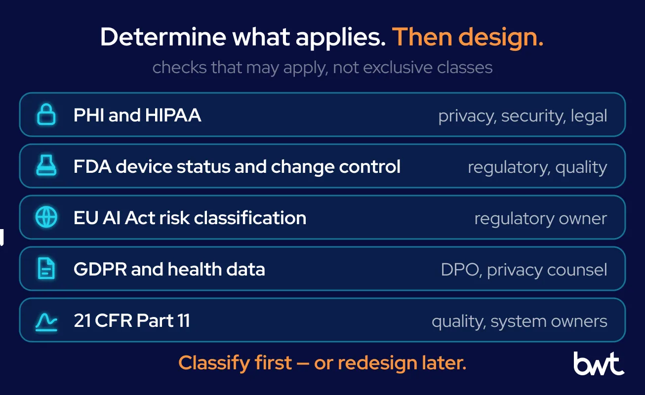 GroupBWT — five regulatory decisions that must be classified before healthcare GenAI architecture is fixed: PHI and HIPAA, medical-device status, FDA change control, the EU AI Act and GDPR, and 21 CFR Part 11, each with its accountable owner