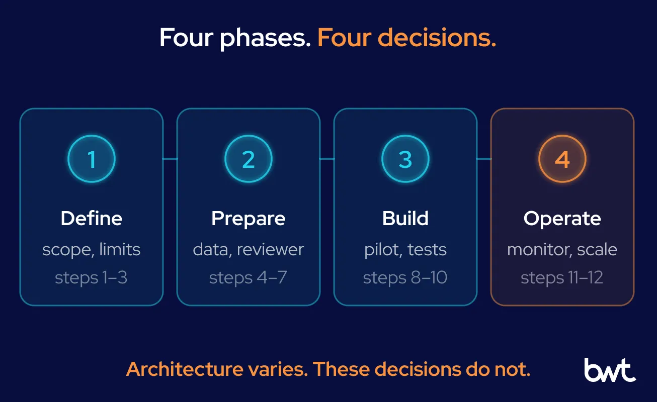 GroupBWT — the healthcare GenAI implementation path in four stages: define scope and limits, prepare data and reviewers, build and test a production-shaped pilot, then operate with monitoring, change control and gradual scaling
