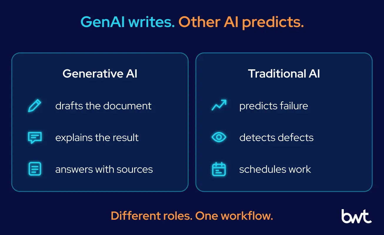 Generative AI Writes and Explains, Traditional AI Predicts GroupBWT — the split between generative AI, which drafts documents, explains results and answers with citations, and traditional manufacturing AI, which predicts failure, detects defects and schedules work