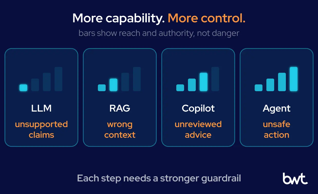 Four Manufacturing GenAI Patterns and the Risk of Each GroupBWT — four generative AI patterns ordered by reach and risk: a plain LLM that can invent facts, retrieval-augmented generation that can return the wrong passage, a copilot that invites automation bias, and an agent that can take an unsafe action