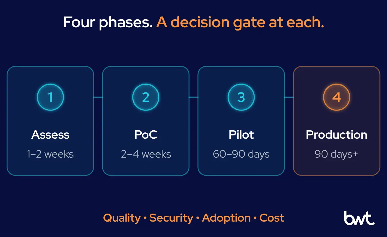 Five Phases From Readiness Assessment to Multi-Plant Rollout GroupBWT — the five-phase path for manufacturing generative AI: a one to two week readiness assessment, a two to four week proof of concept, a sixty to ninety day pilot, production hardening of one workflow, and site-by-site scaling