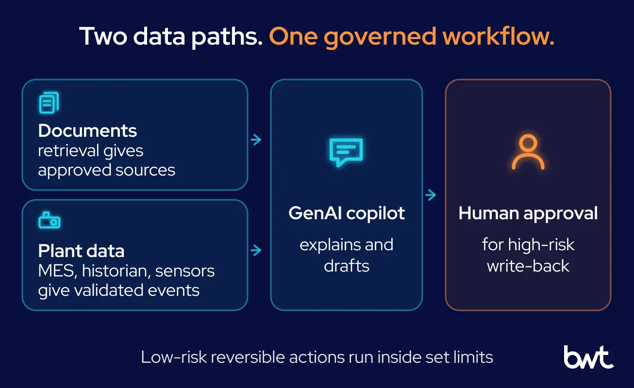 Manufacturing GenAI Architecture: Two Branches, One Approval Gate GroupBWT — end-to-end manufacturing GenAI architecture in which a document branch of manuals and SOPs feeds cited retrieval, a machine branch of MES and sensor data feeds deterministic analytics, and both converge at a named human reviewer before any write-back