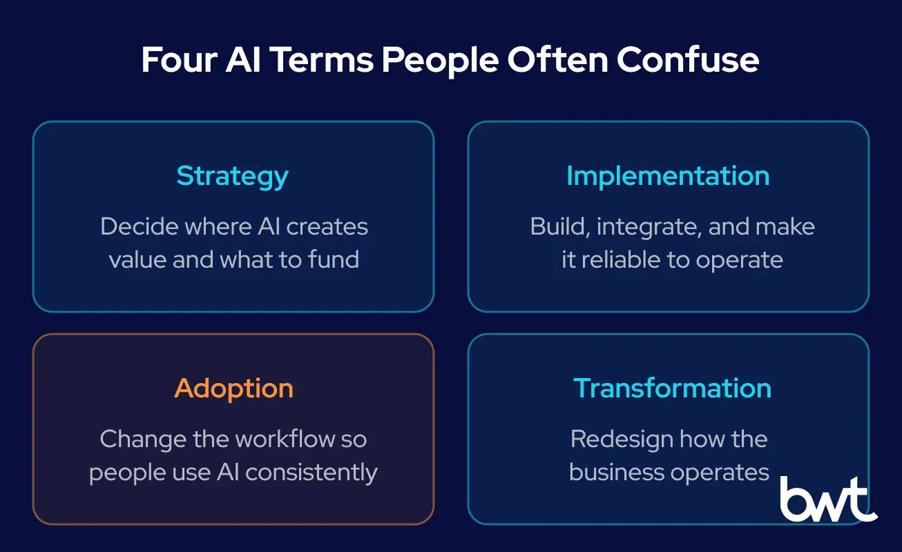 GroupBWT — four distinct terms in enterprise AI compared: strategy sets funding priorities, implementation builds and stabilises the capability, adoption changes the workflow so people rely on it, and transformation redesigns the operating model