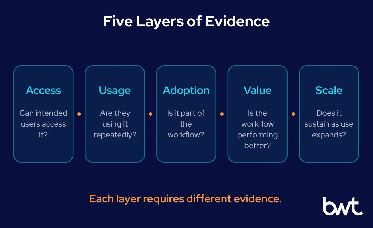GroupBWT — five separate evidence layers for enterprise AI adoption, each answering one question, with every transition between them marked as an open question rather than proof of progress
