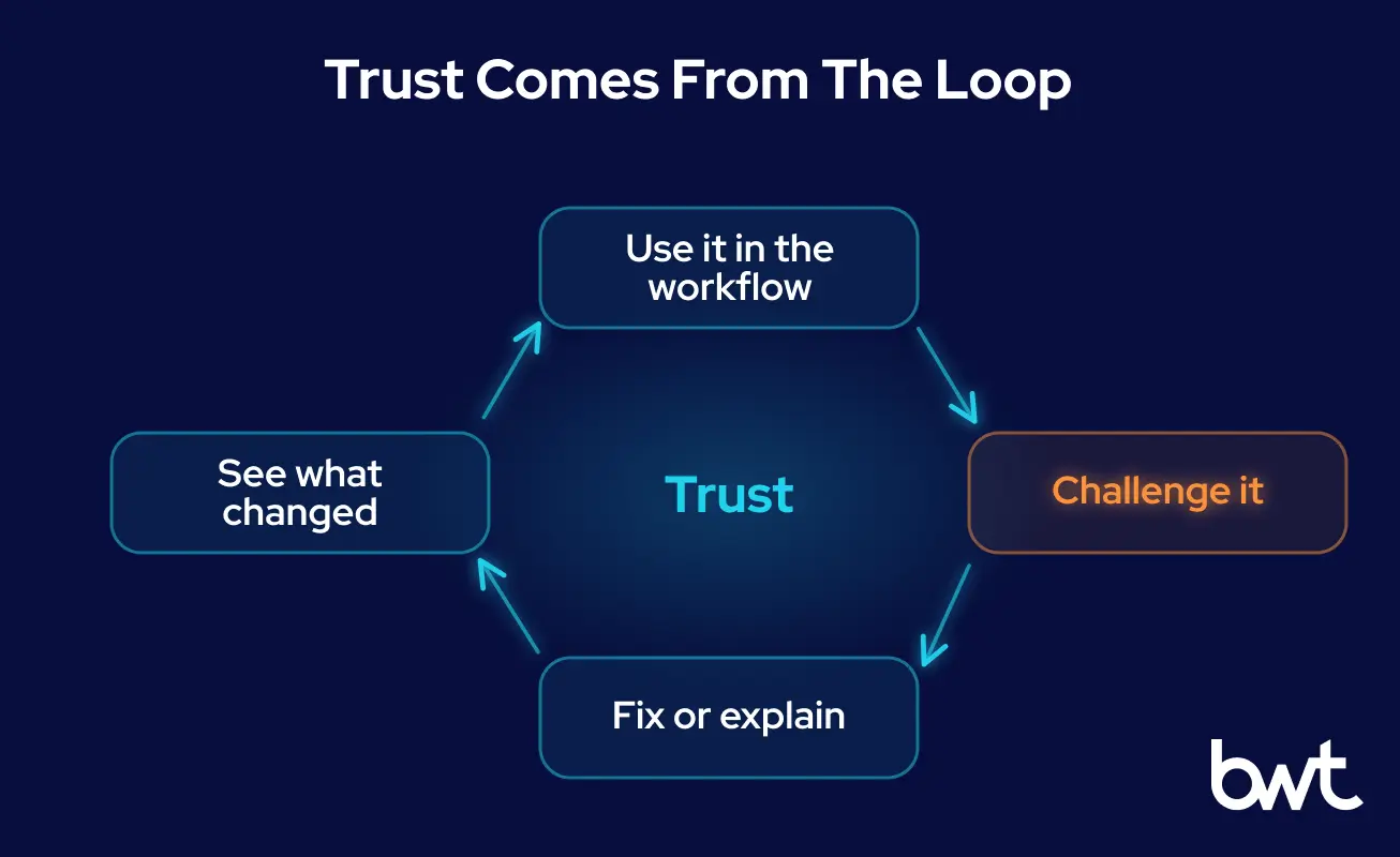 GroupBWT — four-step feedback loop in which a user relies on an AI output, challenges it, sees it fixed or explained, and observes the change, building trust through operating behaviour rather than launch messaging