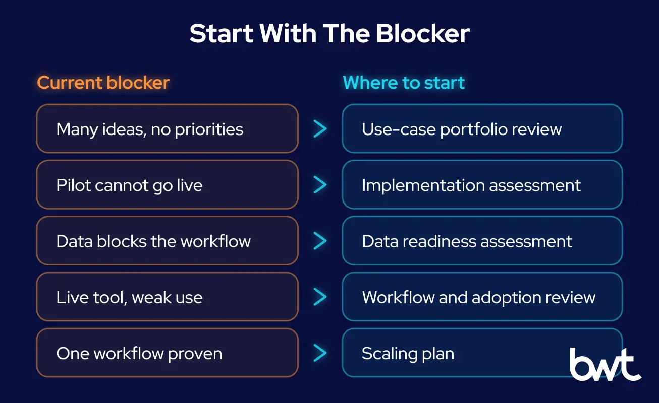 GroupBWT — five common blockers in enterprise AI mapped to the engagement that resolves each one, from use-case portfolio review through implementation and data readiness assessment to workflow adoption review and a scaling plan