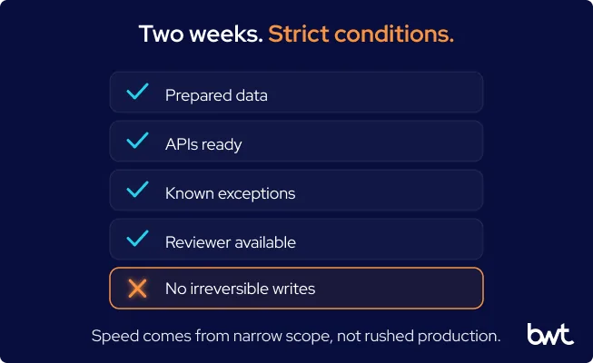 GroupBWT - A checklist outlining strict conditions for a two-week AI agent delivery. Four checked requirements (prepared representative data, available APIs, documented exceptions, named reviewer available) and one failed requirement crossed out in orange (live irreversible writes).