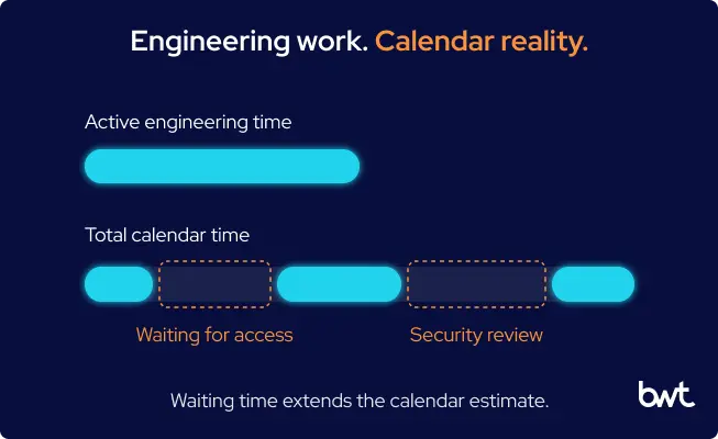 GroupBWT - Before and after bars comparing engineering time vs calendar time. Active engineering time is a single continuous bar, while total calendar time is a longer track interrupted by orange-highlighted gaps representing waiting for access and security review.