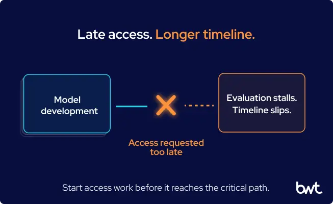 GroupBWT - A cause and effect diagram showing a stack of model development cards blocked by a large orange cross indicating access requested too late. This leads to a final consequence card stating that evaluation stops and the project slips.