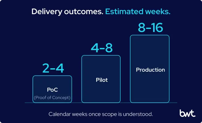 GroupBWT - A ladder showing three delivery stages with estimated calendar weeks. 2-4 weeks for a Proof of Concept (PoC), 4-8 weeks for a Pilot, and 8-16 weeks for Production, demonstrating escalating scope.