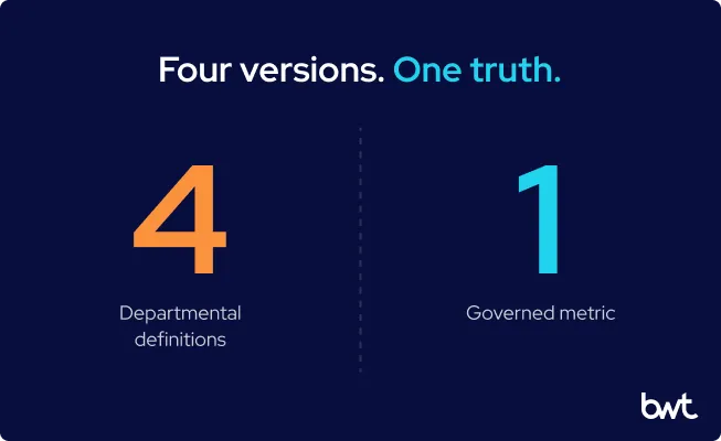 Four versions. One truth. GroupBWT - A large metric layout comparing '4' private numbers on the left with '1' governed metric on the right to illustrate data consistency.
