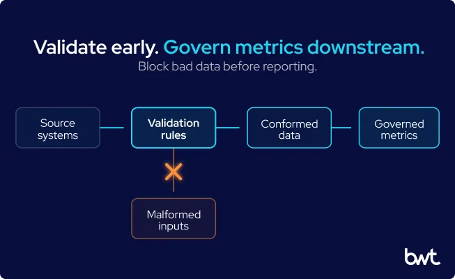 Raw capture. Clean metrics. GroupBWT - A flow diagram showing source systems moving into validation rules, a dropped branch for malformed inputs, and a continuation to conformed facts and governed metrics.
