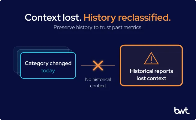 Context lost. History rewritten. GroupBWT - A cause and effect diagram where a category changed today without historical context leads to past reports being altered.