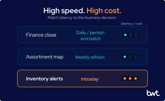 High speed. High cost. GroupBWT - Three rows comparing latency and cost, showing daily batch and weekly refresh as low-intensity, and intraday inventory alerts as high-intensity.